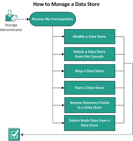 How to manage a data store
